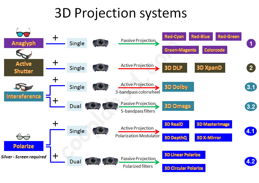 công nghệ máy chiếu 3D